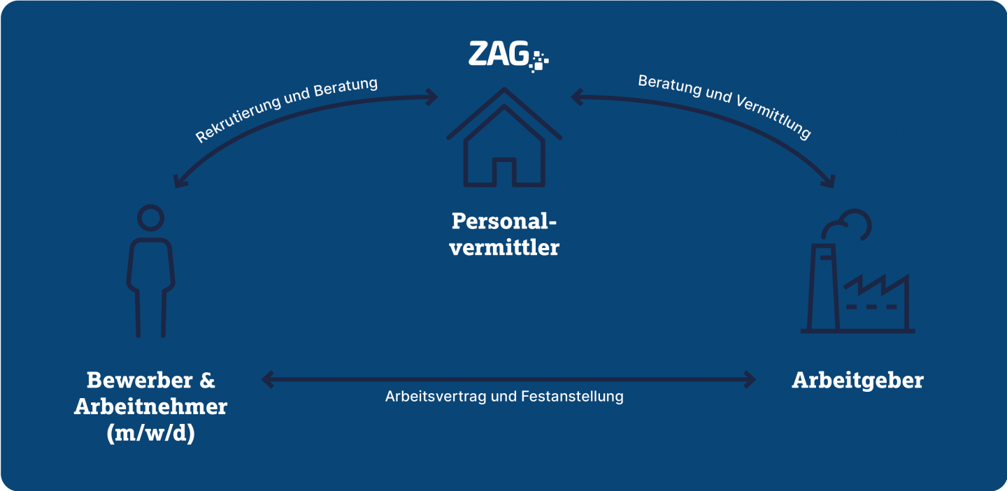 Grafik Personalvermittlung