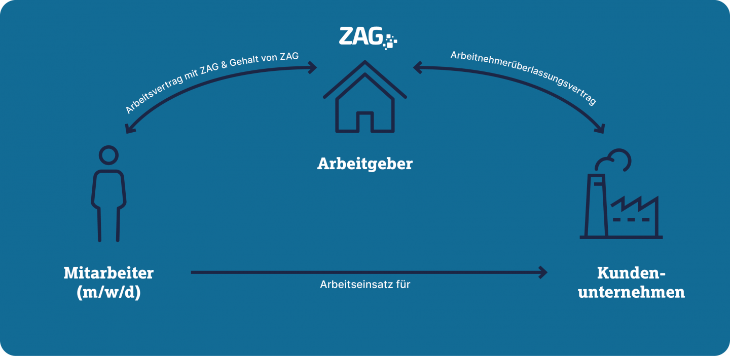 Grafik Zeitarbeit 